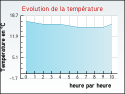 Evolution de la temp�rature de la ville de Villeneuve-d'Aval